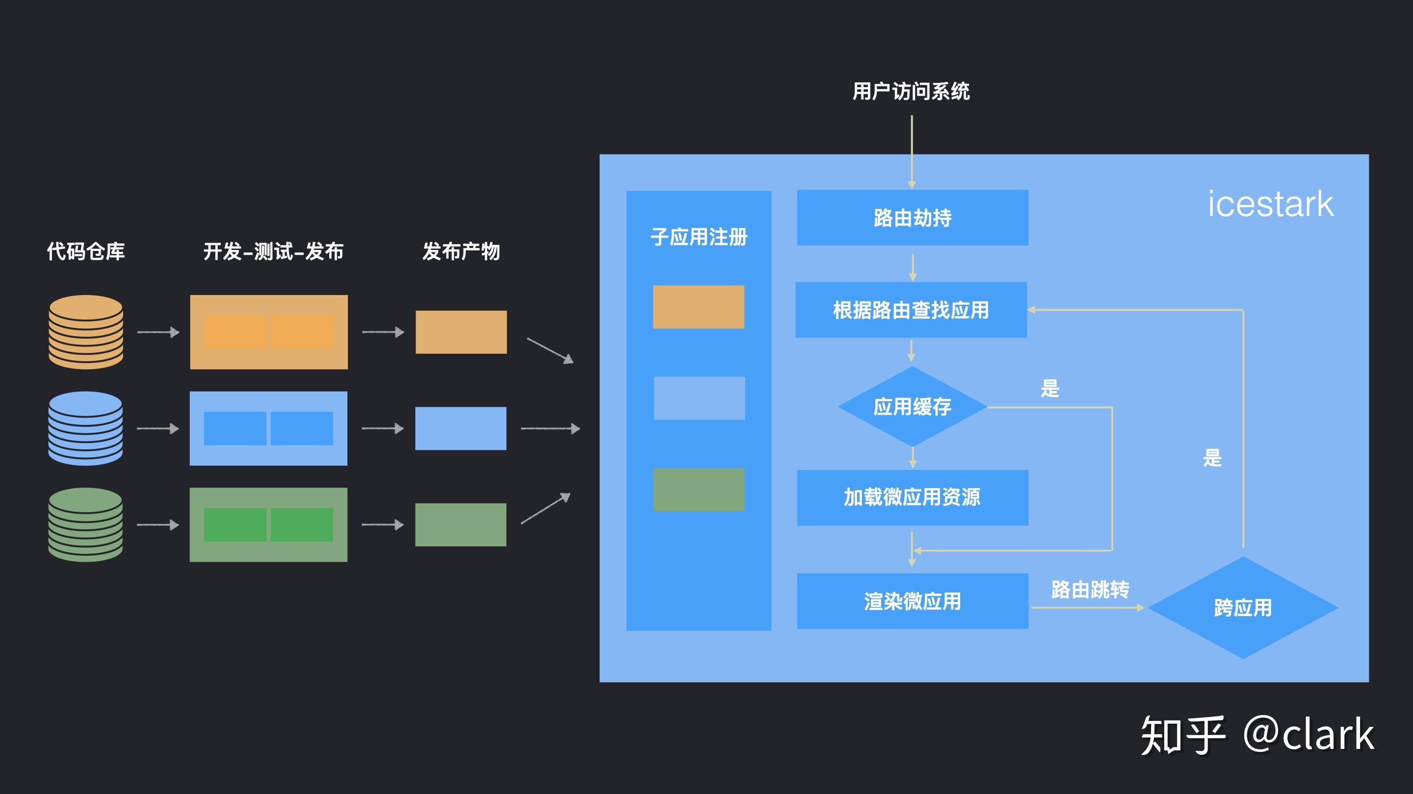 引入微前端架構後的工作流程可以從兩個方面發生變化微應用的開發模式