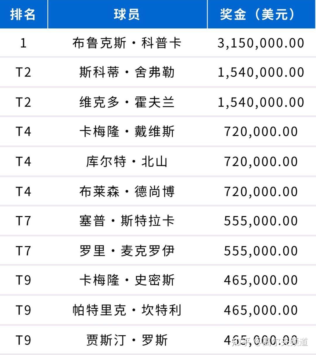 科普卡的大满贯记录可以比肩传奇了吗张斯洋再获ncaa