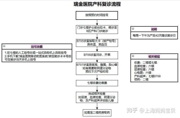 复诊流程图详解:初诊建卡流程图详解:提示:初诊请空腹就诊注意事项