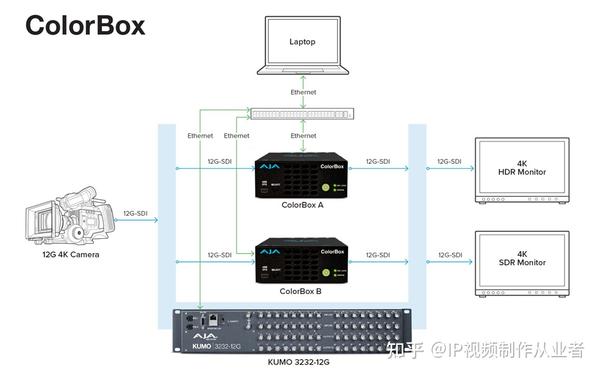 Aja Colorbox 调色师必备利器!AJA ColorBox——HDR/SDR同播及影视拍摄现场及后期调色解决方案(应用篇) - 知乎