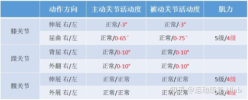 3.站立:可完成但会有困难    初诊关节活动度检测表1.
