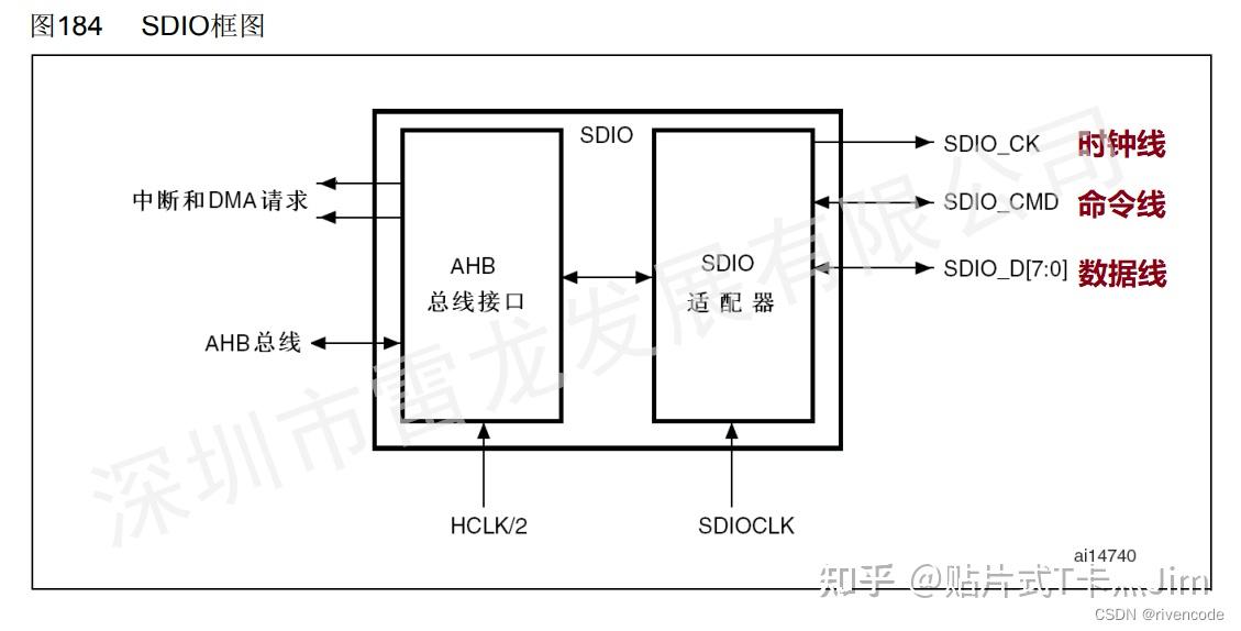 SD NAND 的 SDIO在STM32上的应用详解(中篇） - 知乎