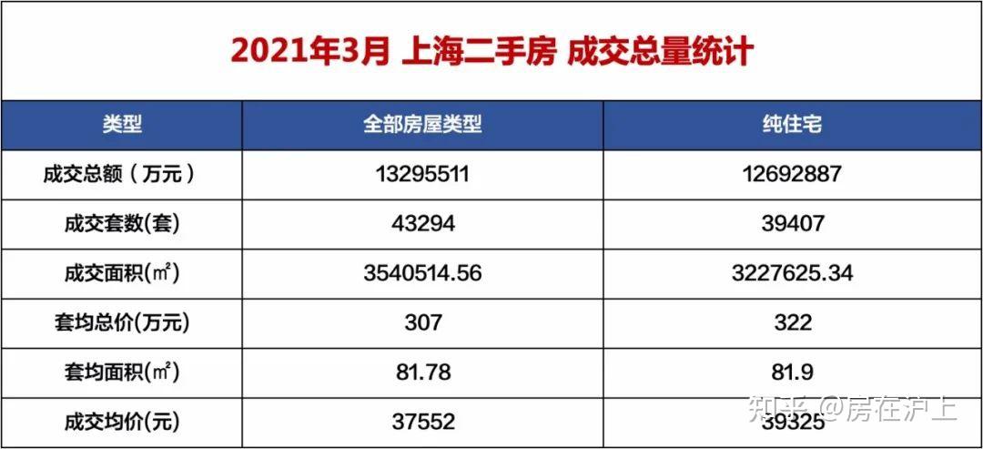 爆料2021年3月上海二手房成交數據發佈購房參考