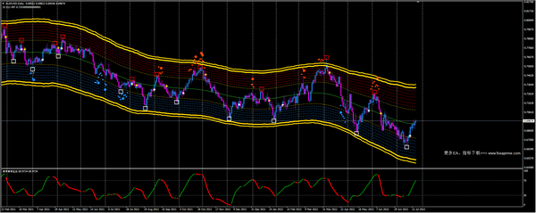 澳元/美元展望:亚市因经济增长困局承压，澳元/美元在第50天SMA之前止跌