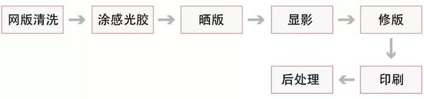 【干货】一文看懂丝印工艺 知乎 