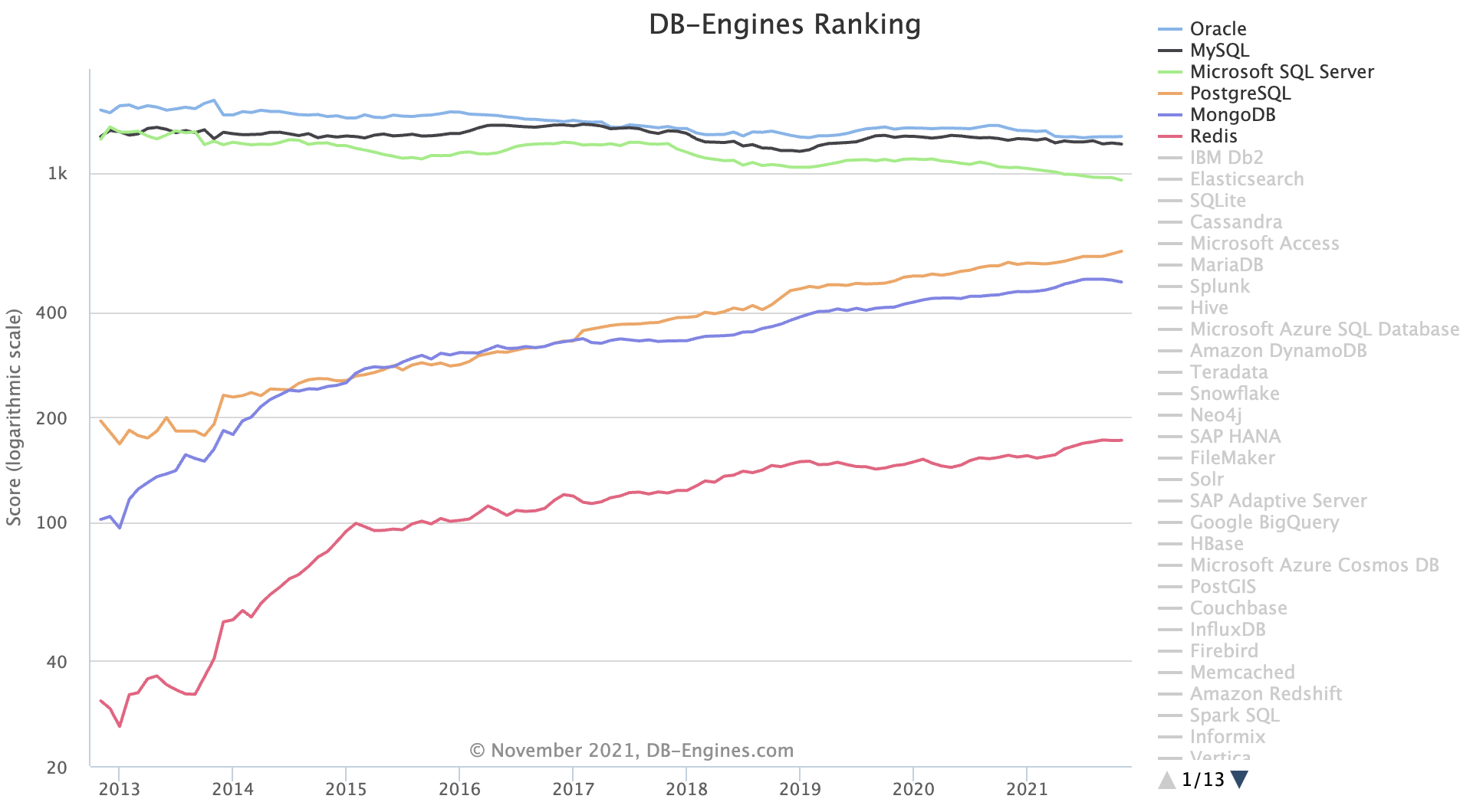 Server Versus Postgresql Ranking 为什么说PostgreSQL前途无量? - 知乎