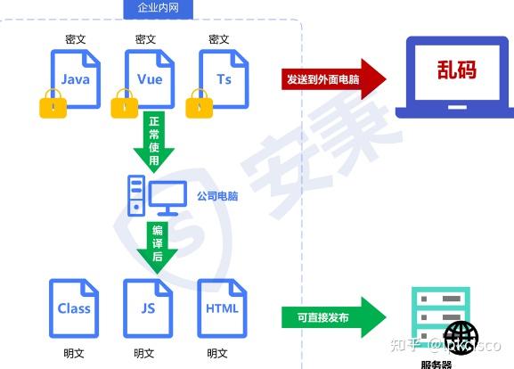 想给源代码加密|这10款源代码加密软件大家都在用 - 知乎