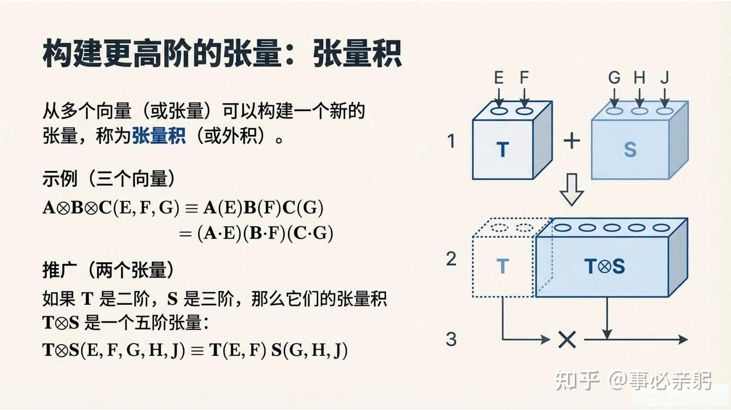 《现代经典物理学》第2课讲义-张量的几何视角 - 知乎
