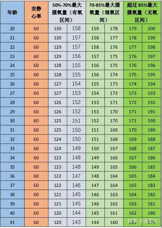 美国运动医学会定义50-60%最大摄氧量为有氧阈,而超过85%最大摄氧量为