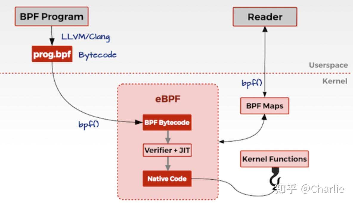 Ebpf 