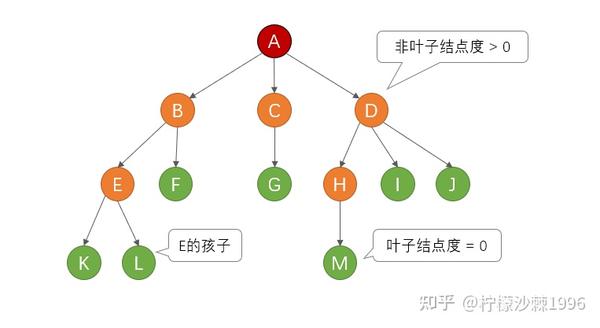 【DS 数据结构】010 | 树 - 知乎