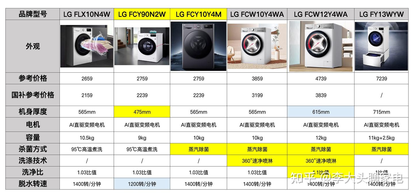2025年8月，LG滚筒洗衣机选购全攻略，LG洗衣机怎么选？有哪些核心卖点？是否值得入手，附高性价比单洗滚筒洗衣机、洗烘一体机、洗烘套装推荐-