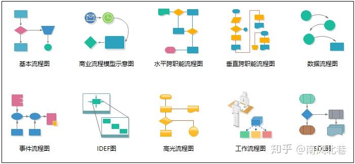 根据美国国家标准化协会制定的,有四种常用流程图符号:起止框,处理框