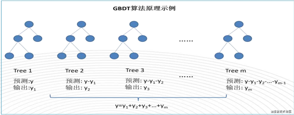 如下图的这棵 tree1学习去预测真实值y,最终模型预测输出y1 通过学习