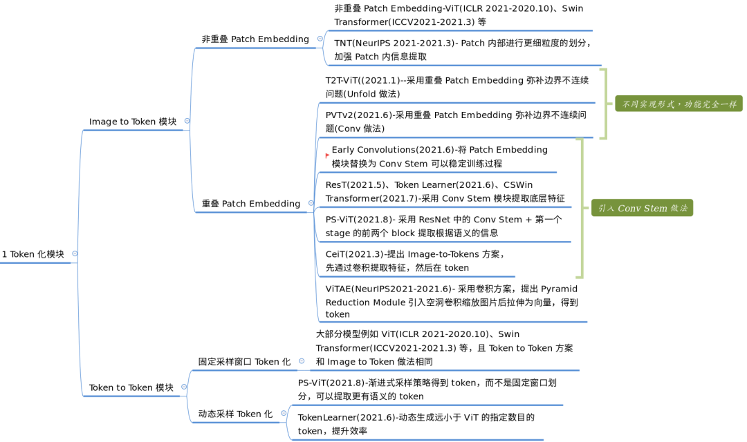 Vision Transformer必读系列之图像分类综述：概述 - 知乎