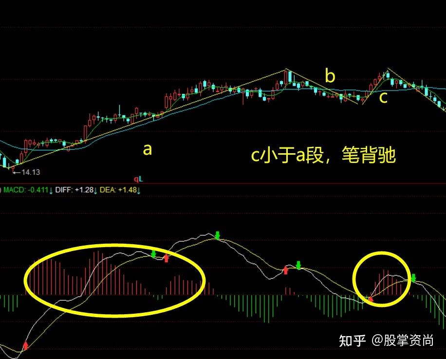 缠论背驰总是分不清?3大类型+实战精髓,一文彻底讲透! - 知乎