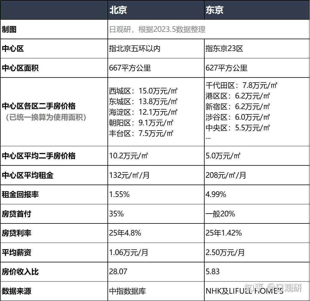 从东京房价看北京房价未来的变化的趋势 - 知乎