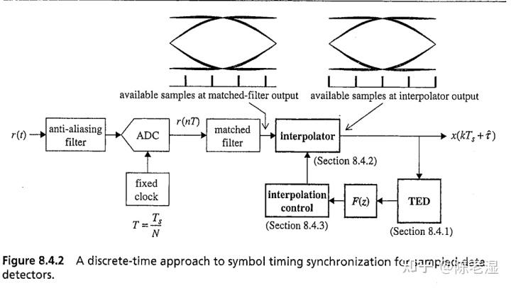 figure 1 from an improved gardner feedback timing... 第10章(3):位同步——Gardner环路运用 - 知乎