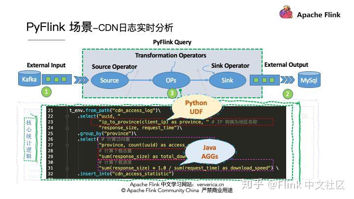 Flink 生态：一个案例快速上手 PyFlink - 知乎