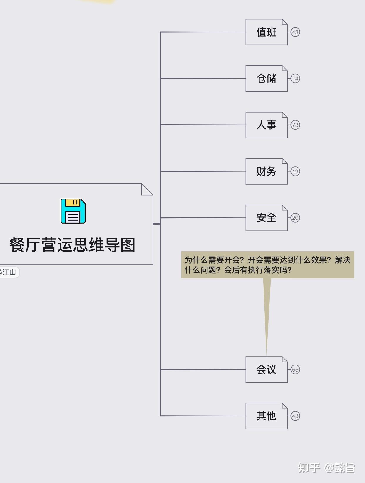 餐厅运营管理细则干货