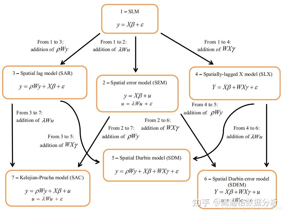 空间截面数据与空间面板数据计量模型全套解读(基于stata软件)