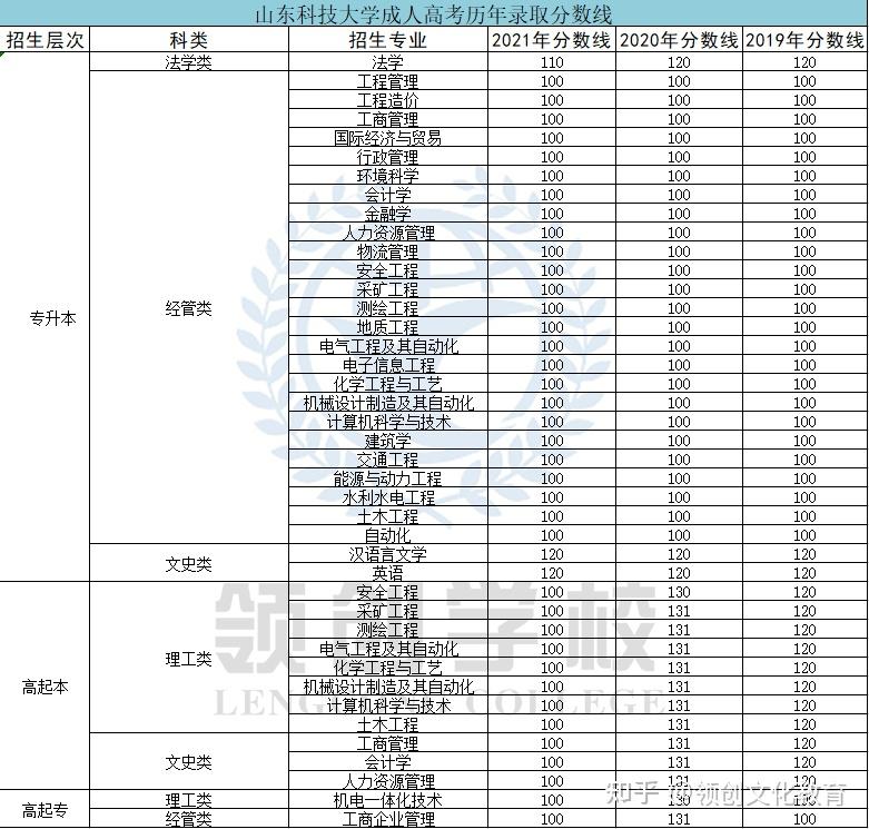 山東科技大學成人高考歷年錄取分數線盤點