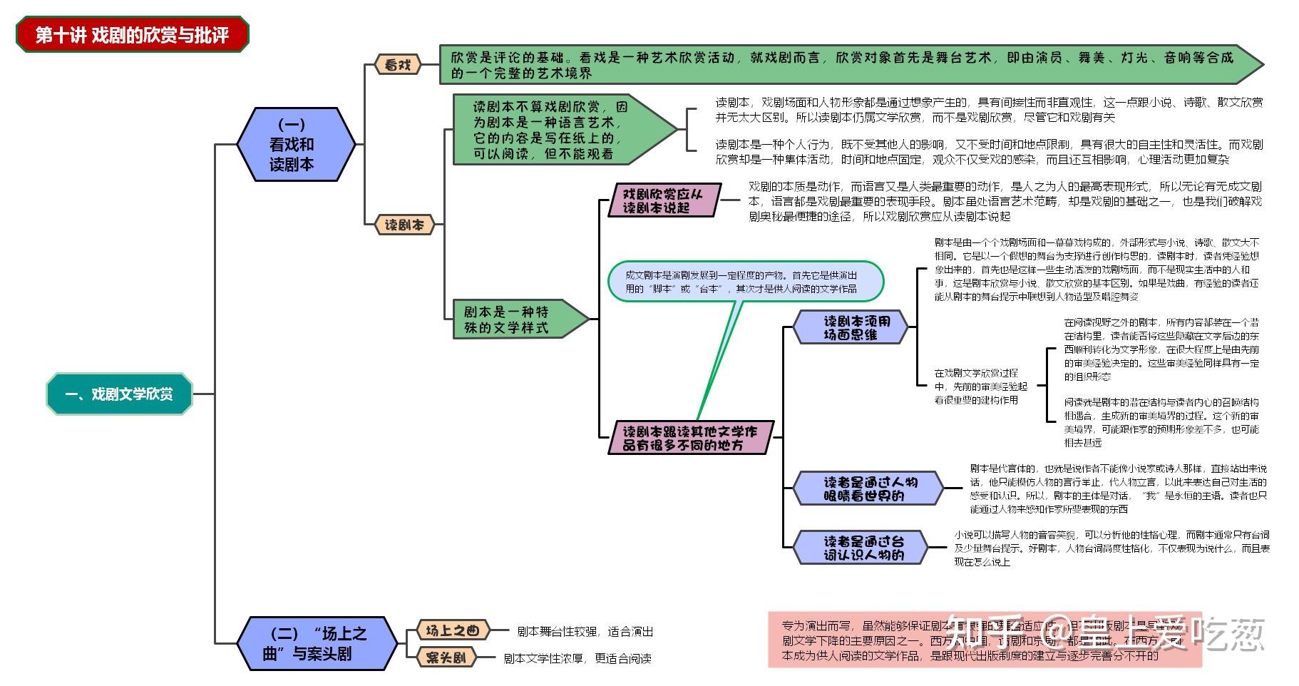 《戏剧艺术十五讲》思维导图:第十讲 戏剧的欣赏与批评