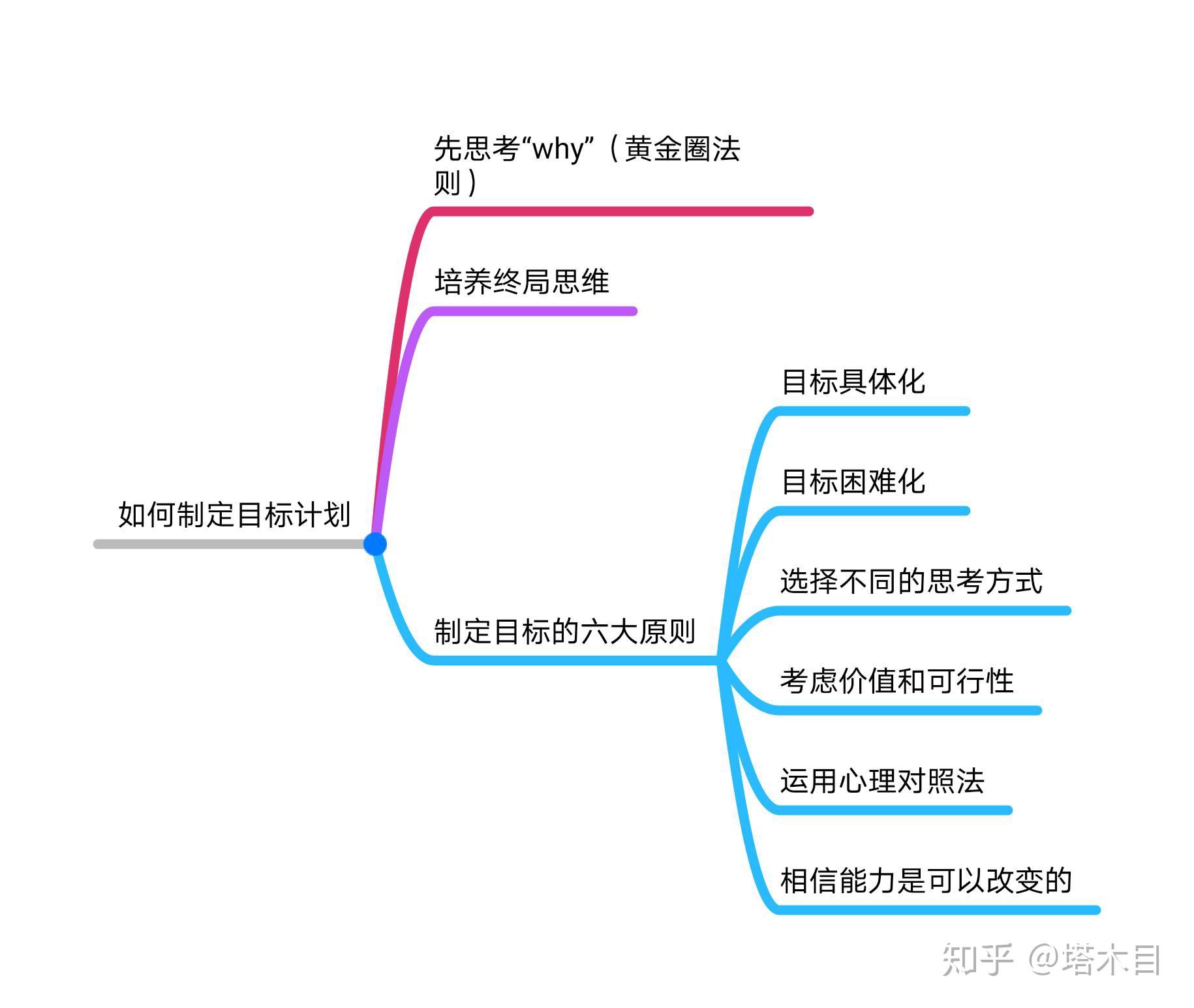 目标的价值是什么？如何制定清晰的目标计划？ - 知乎
