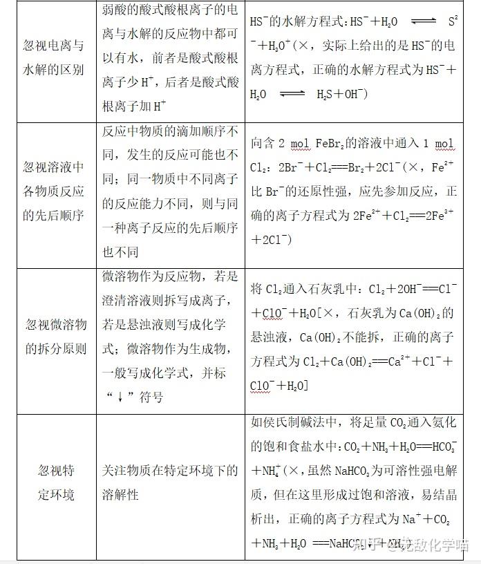 氧化還原反應中的2個易錯點5.元素週期表與週期律中的3個易錯點6.