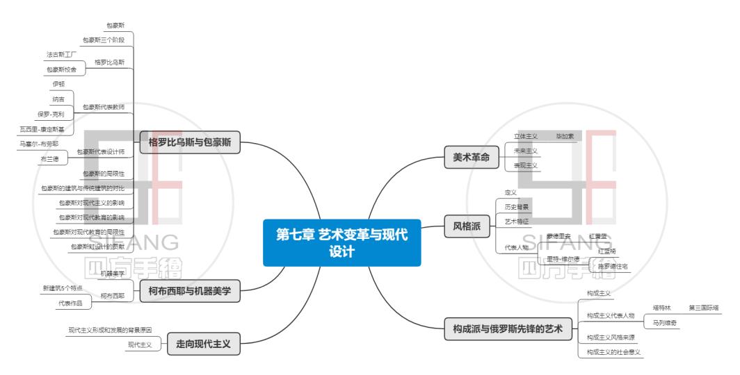 《工业设计史》复习逻辑框架,带你迅速掌握考试重点!