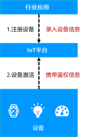 设备接入服务,看完这篇给你整的明明白白 设备接入服务,看完这篇给你整的明明白白