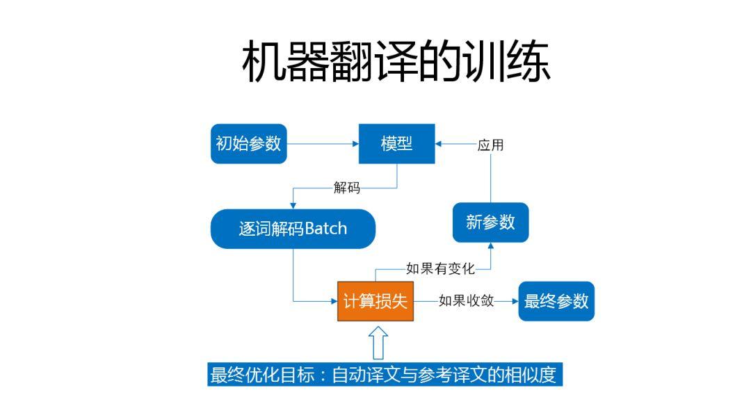 机器翻译在2018年不想听到这几个字也很难,有的公司说起人工智能好像