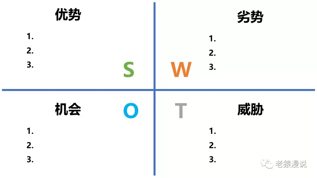 劣势和外部的机会和威胁等,通过调查列举出来,并依照矩阵形式排列