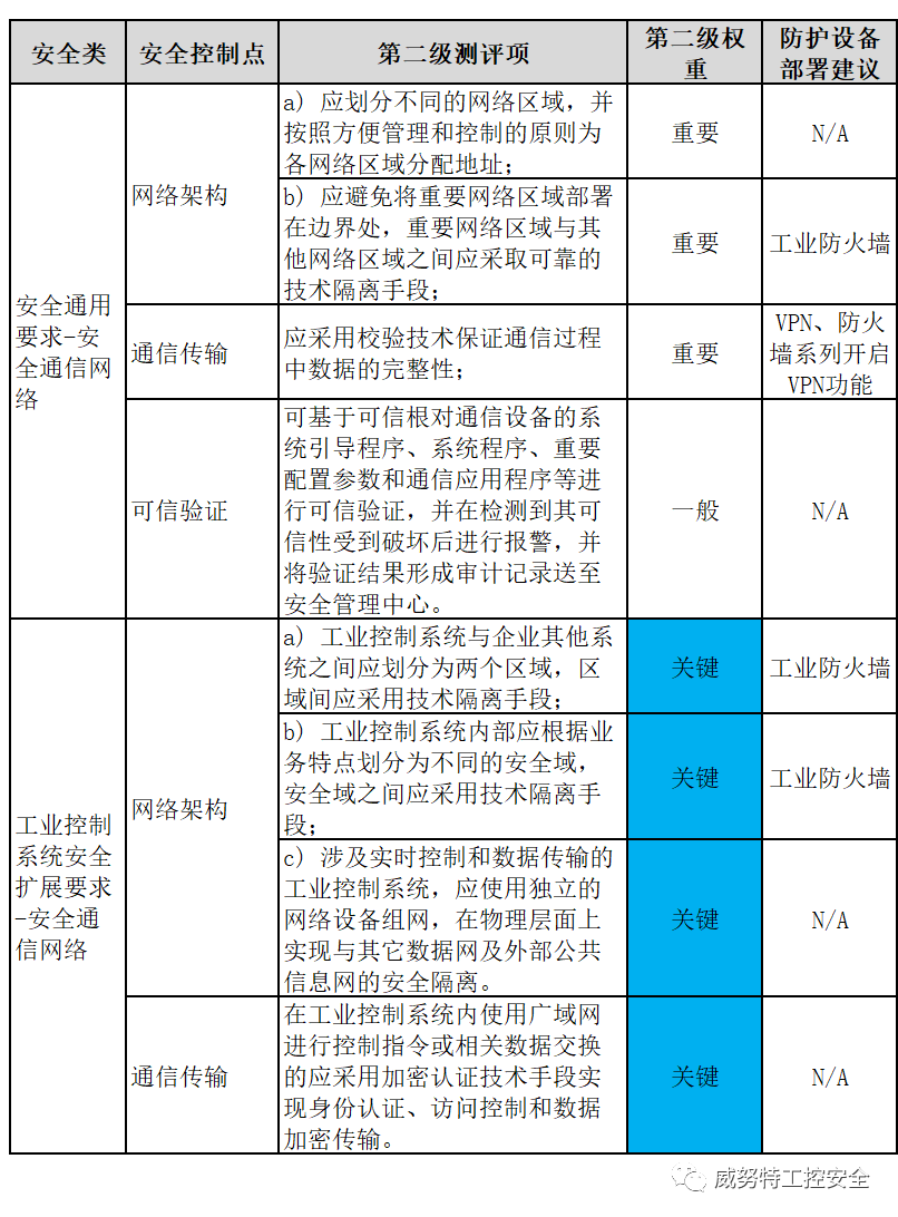【等保专题】等保二级与三级网络安全通信网络建设差异性分析总结 - 知乎