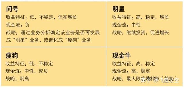 是可以動態轉換的,要利用好企業資源,認真分析產品特點,拋棄瘦狗產品