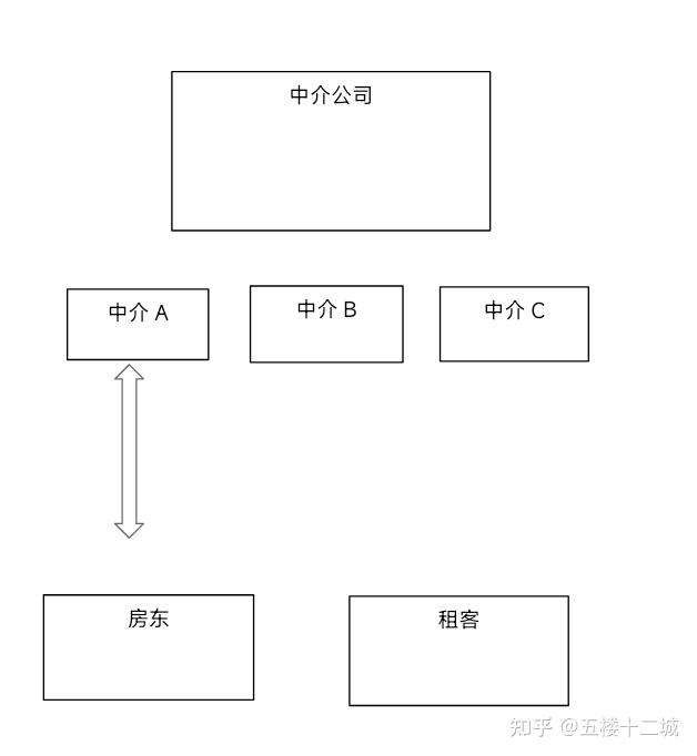 北京租房经验&维权 - 知乎