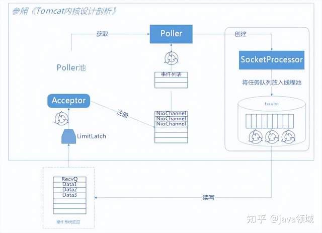 后端调优基础——Tomcat调优
