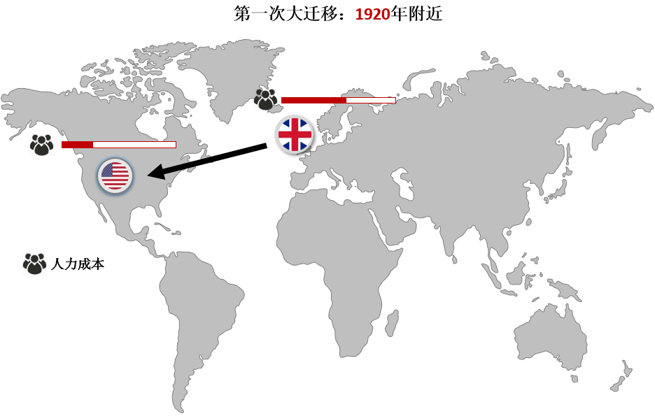 受益于第二次工业革命的美国,当时国内工业发达程度已超过英国,而更