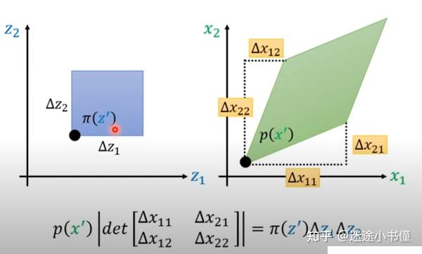 基于流的生成模型-Flow Based Generative Models - 知乎