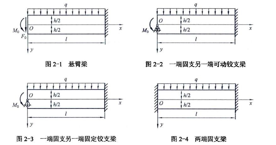 两端固支一端固支一端固定铰支一端固支一端可移动铰支悬臂梁梁的类型