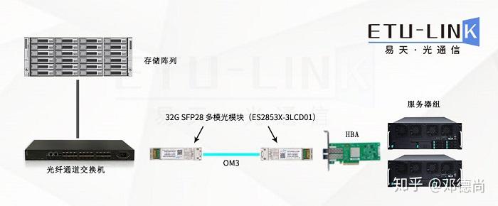 32gsfp28fc多模光模块介绍及应用