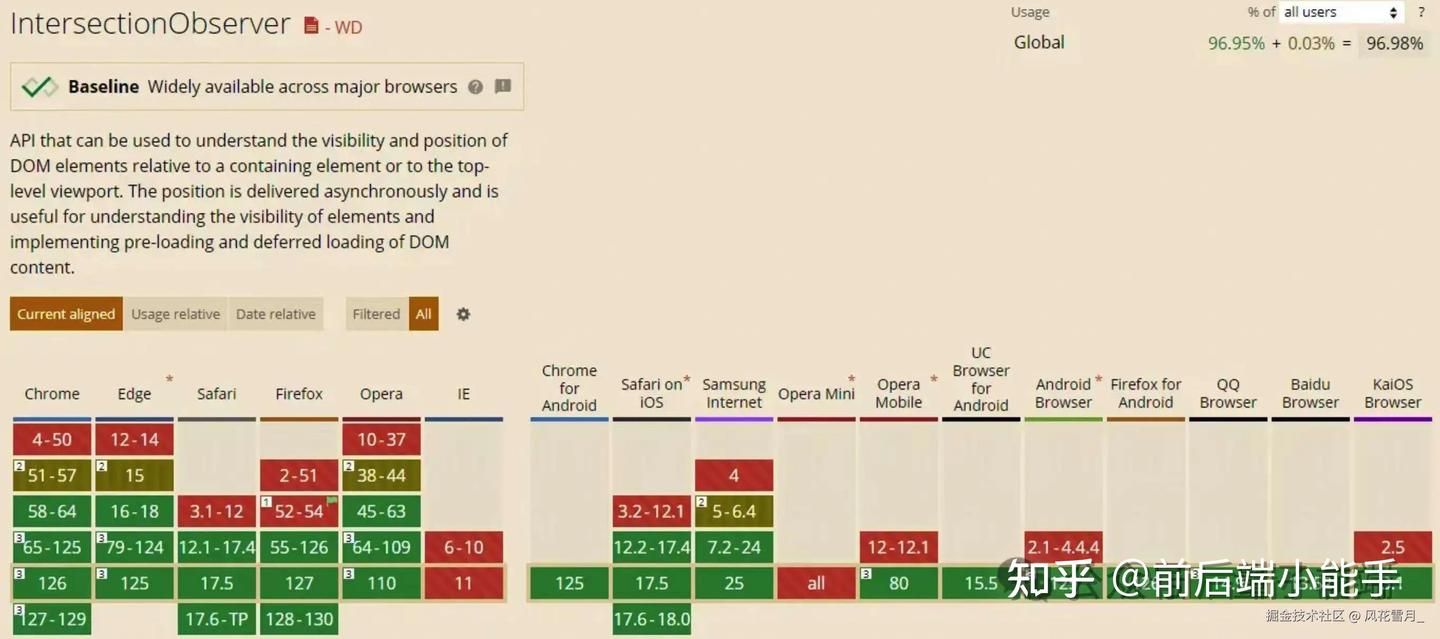 🔥IntersectionObserver：前端性能优化的“隐形监工” - 知乎
