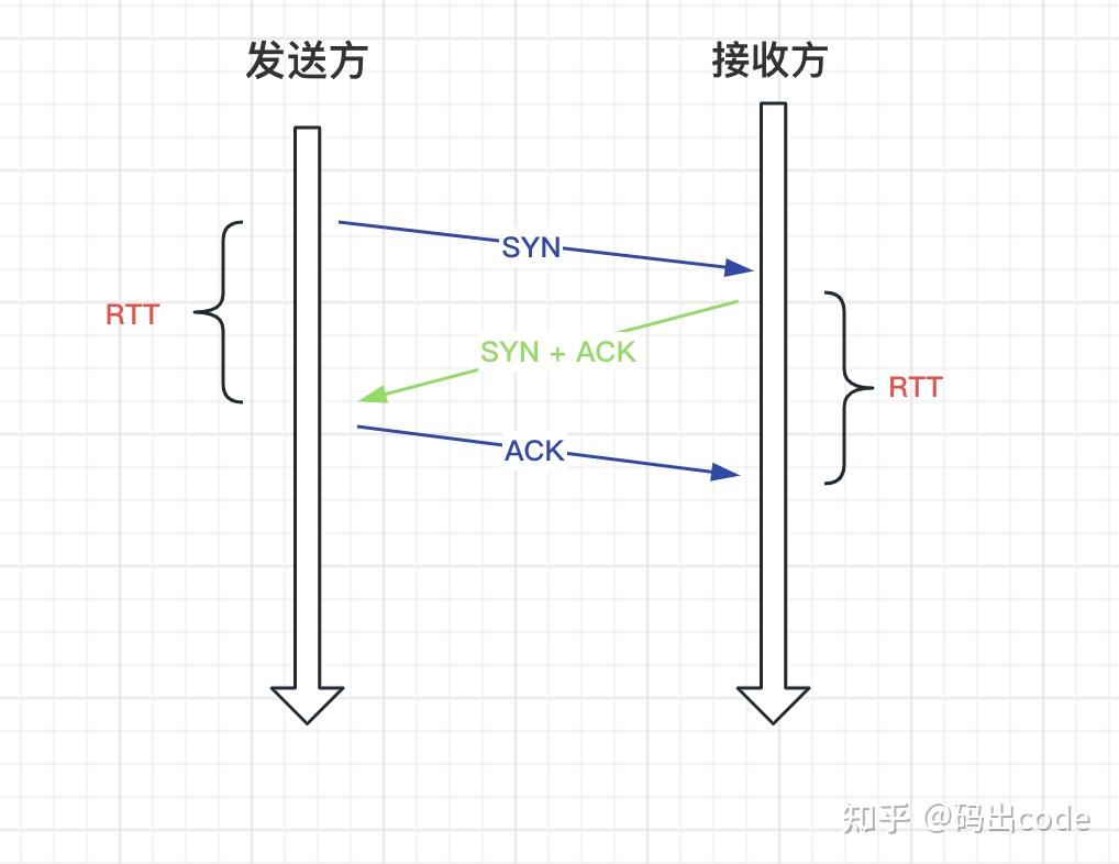 TCP的可靠性之道：确认重传和流量控制- 知乎