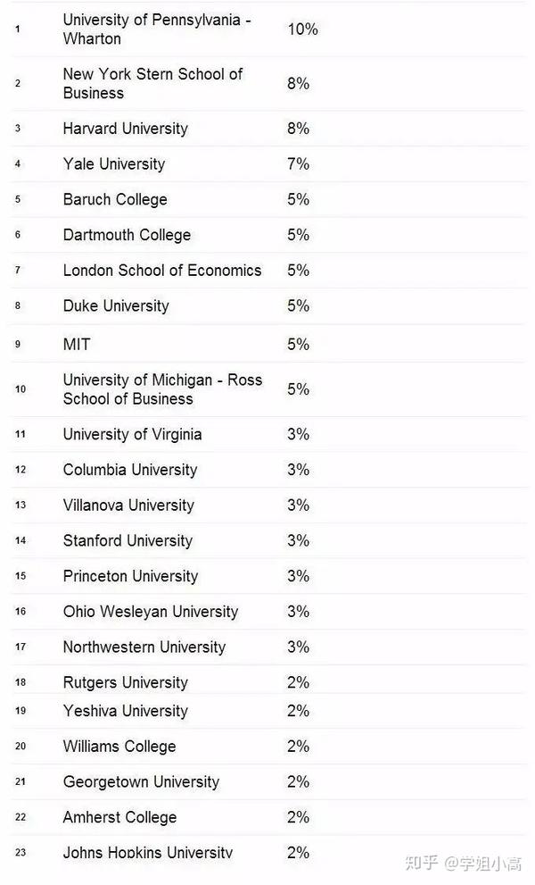 投行、咨询、四大不愿公布的Target School List 知乎