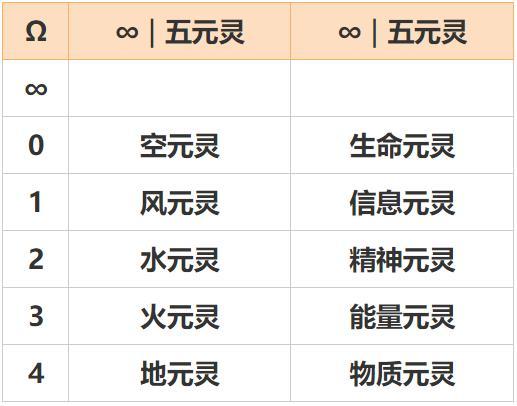 Ω元典灵魂的绝对天赋中