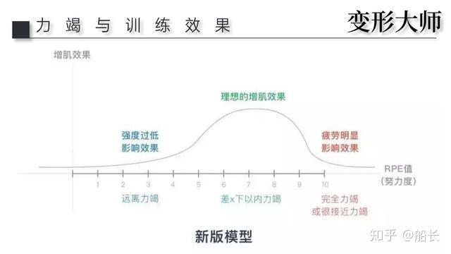 妨碍增肌的「力竭」 - 知乎