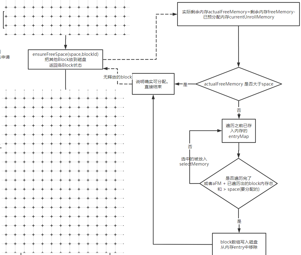 超大超详细图解,让你掌握Spark memeoryStore内存管理的精髓 超大超详细图解,让你掌握Spark memeoryStore内存管理的精髓