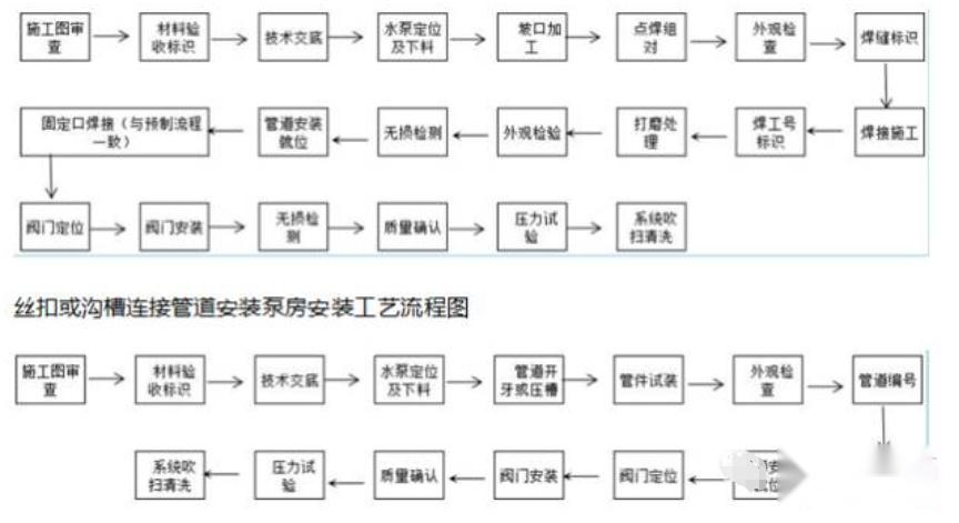 泵房安装工艺流程图及质量控制