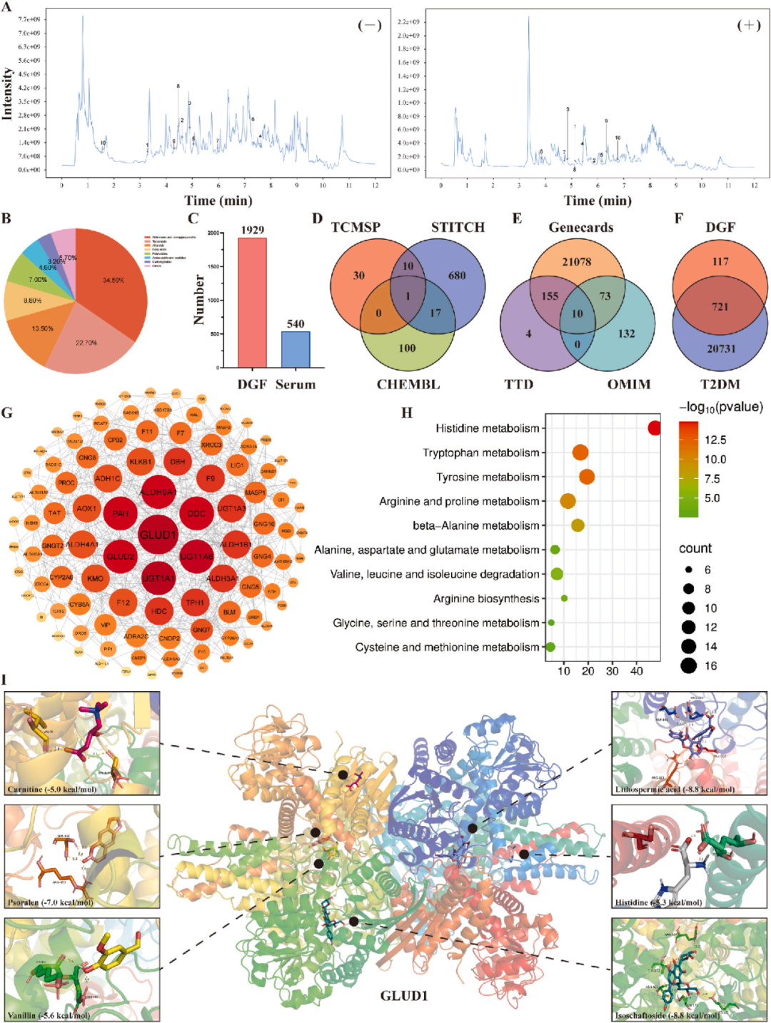 JEP(IF=5.4)|福建中医药大学研究团队：多组学揭秘丹瓜方调控GLUD1改善糖尿病代谢机制 - 知乎