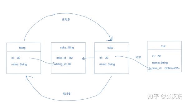 rust-web-seaorm-rust-activerecord